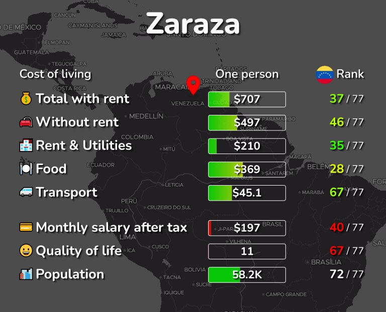 Cost of living in Zaraza infographic