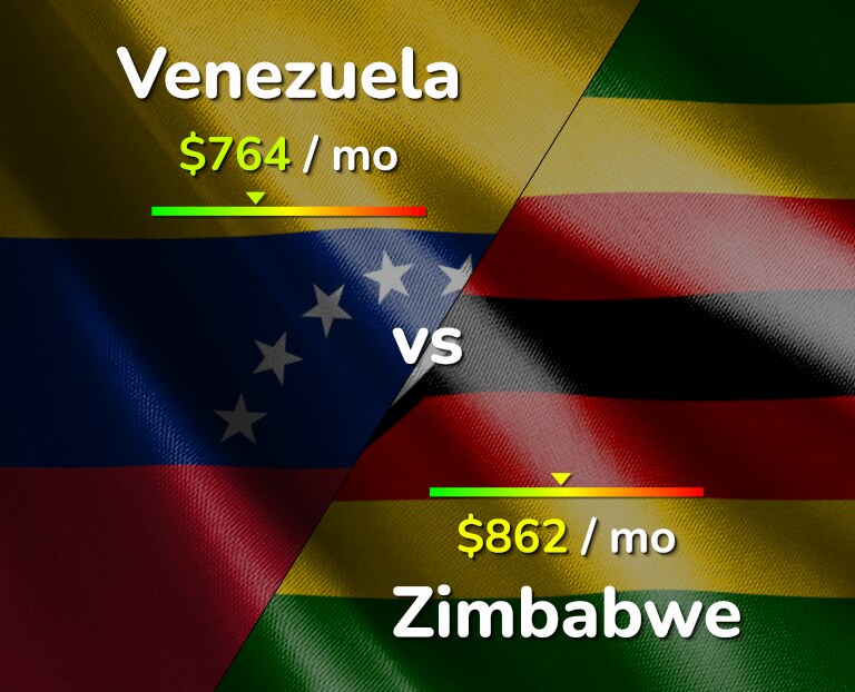 Cost of living in Venezuela vs Zimbabwe infographic