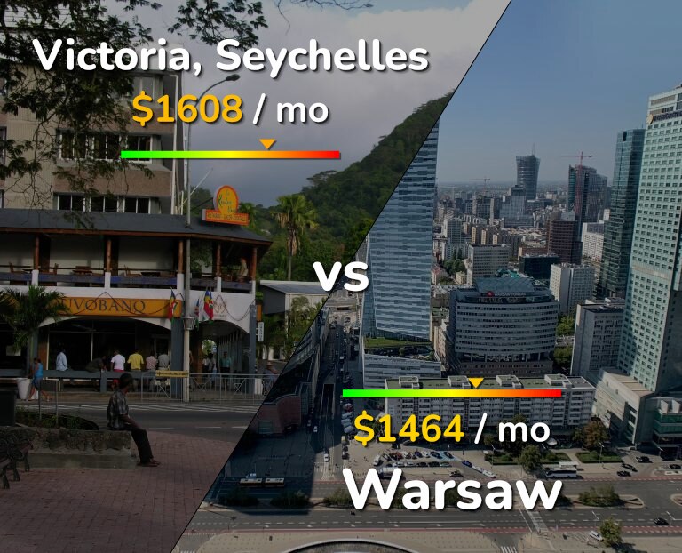 Cost of living in Victoria vs Warsaw infographic