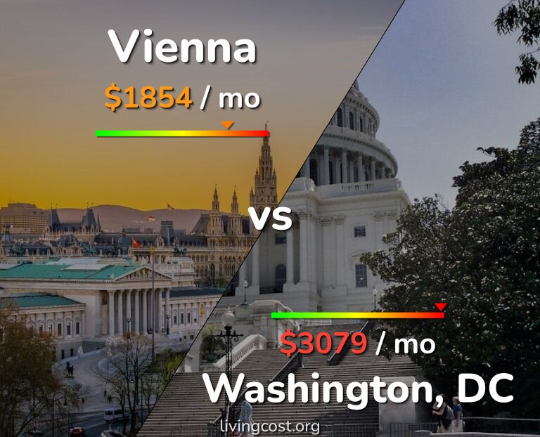 Cost of living in Vienna vs Washington infographic