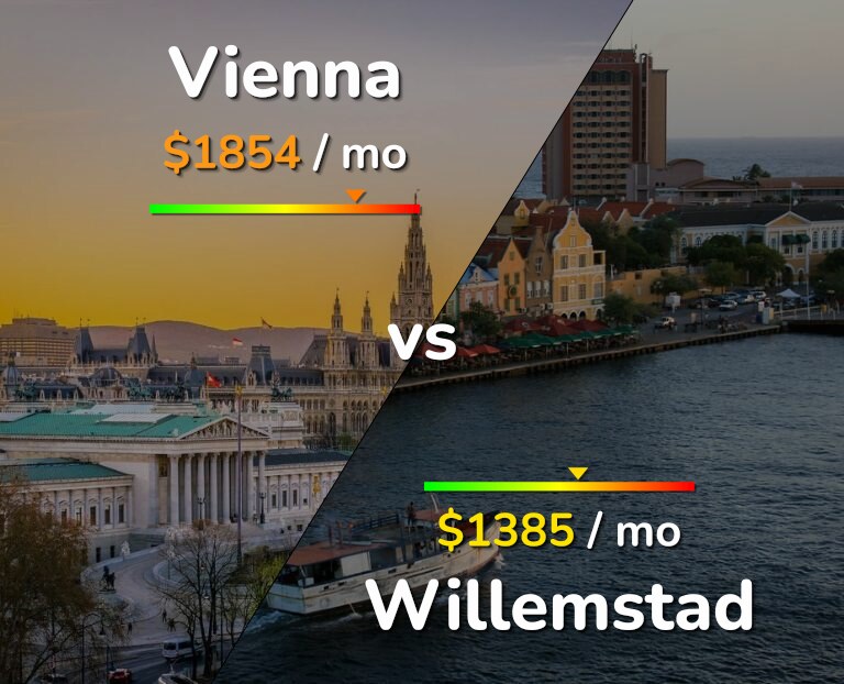 Cost of living in Vienna vs Willemstad infographic