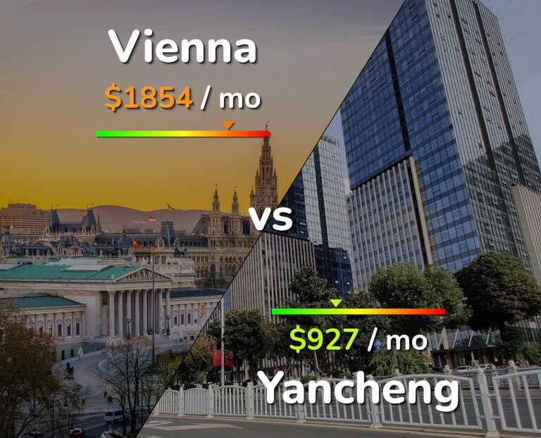 Cost of living in Vienna vs Yancheng infographic