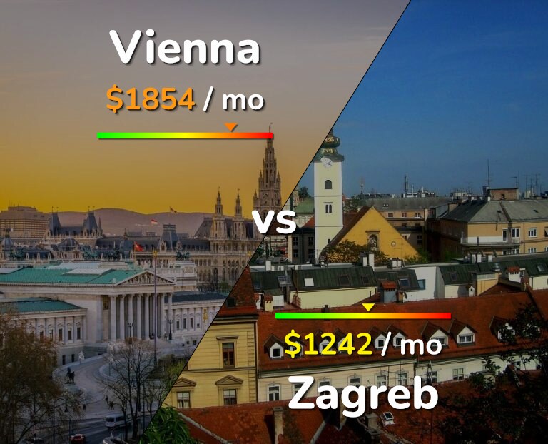 Cost of living in Vienna vs Zagreb infographic