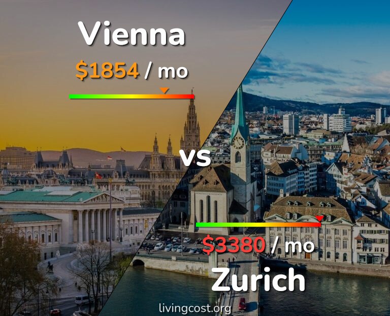 Cost of living in Vienna vs Zurich infographic