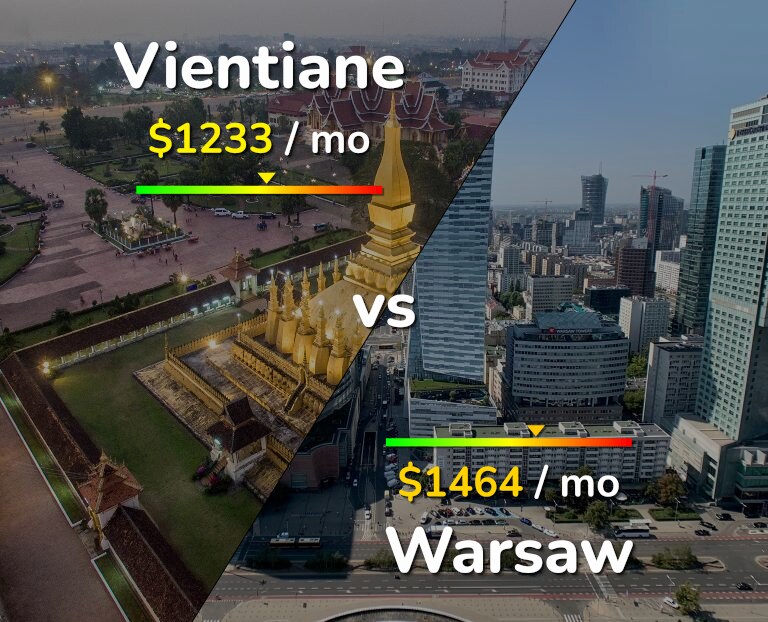 Cost of living in Vientiane vs Warsaw infographic