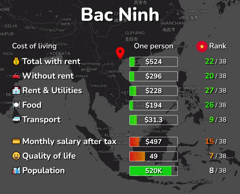 Cost of living in Bac Ninh infographic