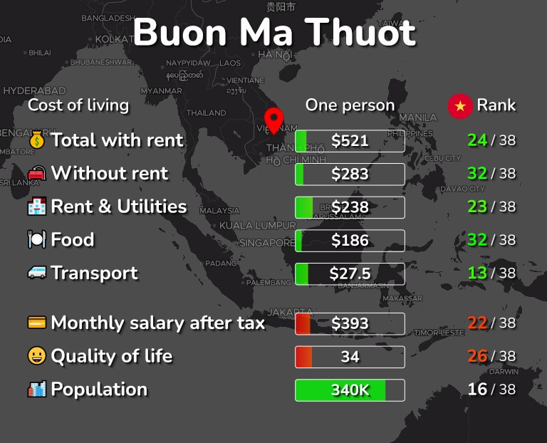 Cost of living in Buon Ma Thuot infographic