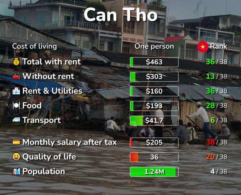 Cost of living in Can Tho infographic