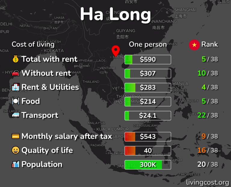 Cost of living in Ha Long infographic