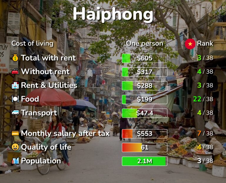 Cost of living in Haiphong infographic