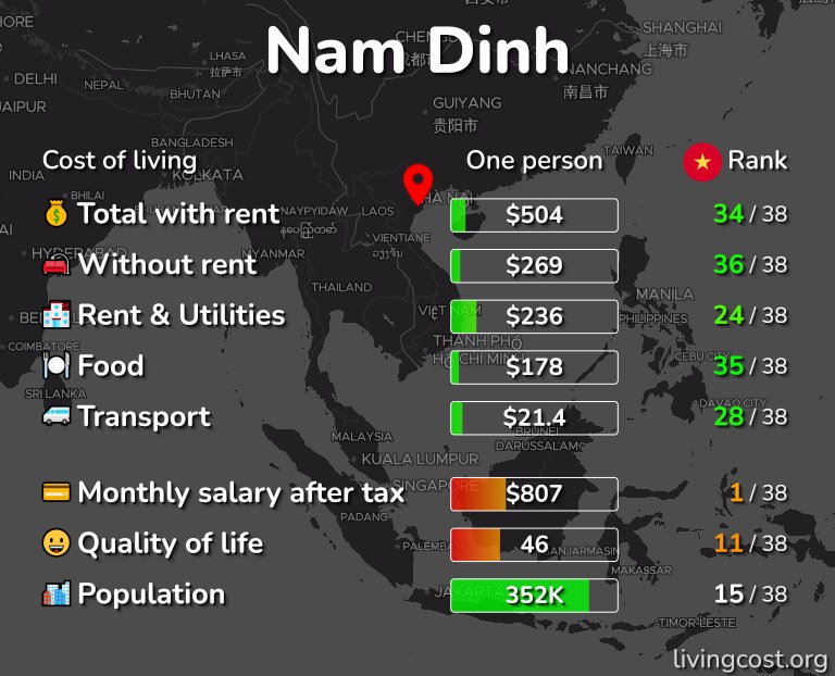 Cost of living in Nam Dinh infographic
