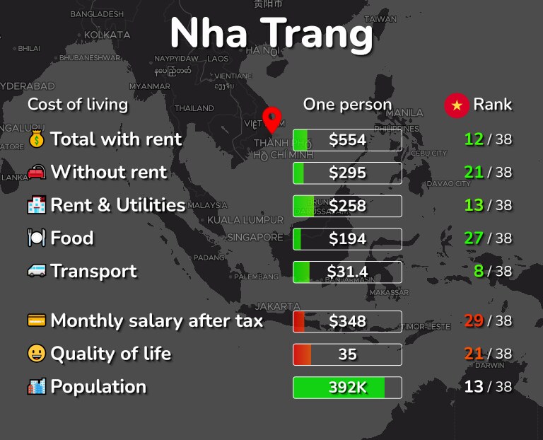 Cost of living in Nha Trang infographic
