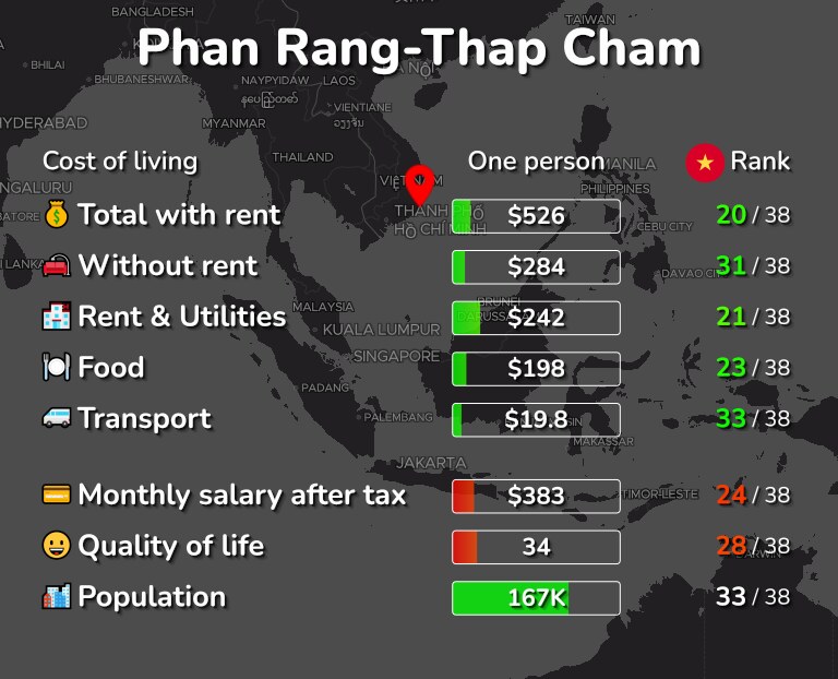 Cost of living in Phan Rang-Thap Cham infographic