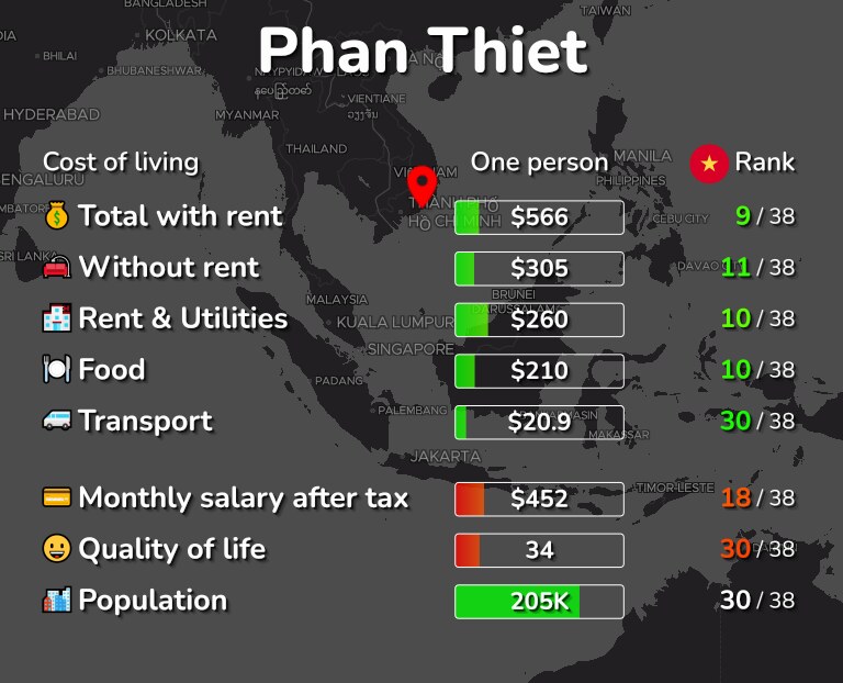 Cost of living in Phan Thiet infographic