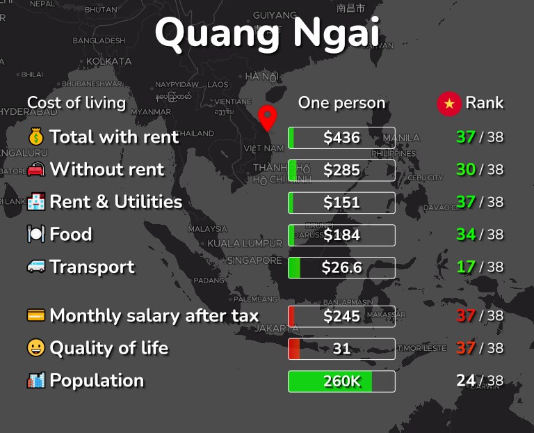 Cost of living in Quang Ngai infographic