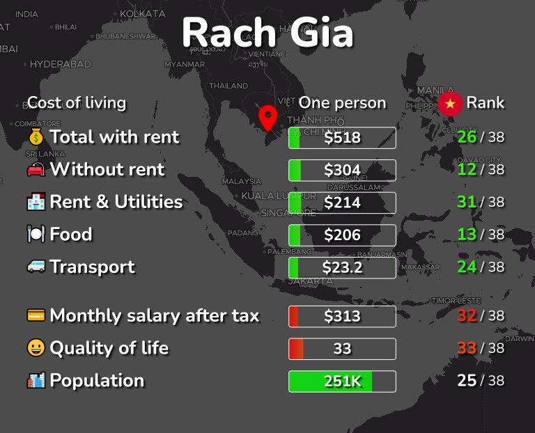Cost of living in Rach Gia infographic