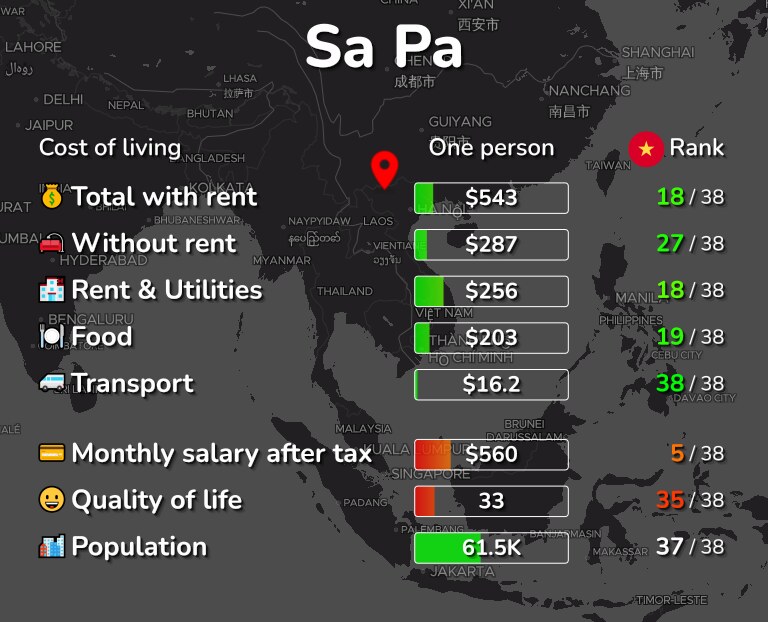 Cost of living in Sa Pa infographic