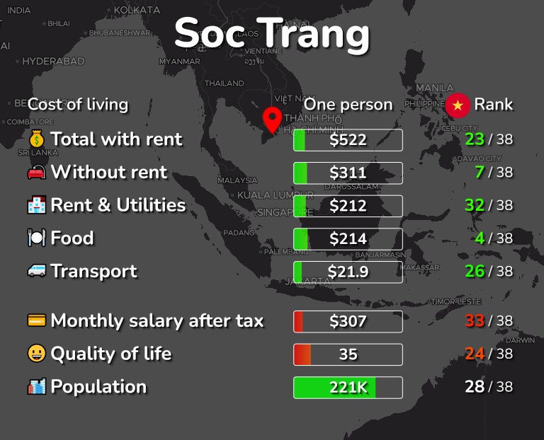 Cost of living in Soc Trang infographic