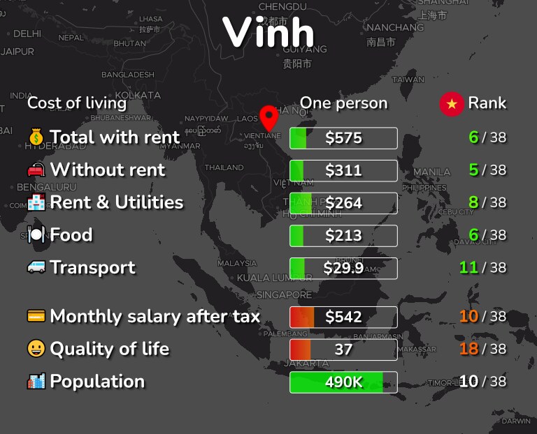 Cost of living in Vinh infographic