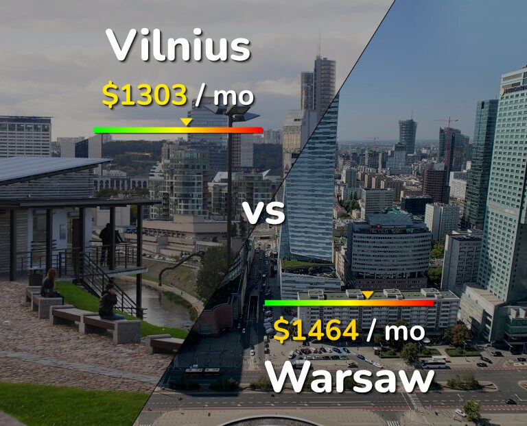 Cost of living in Vilnius vs Warsaw infographic