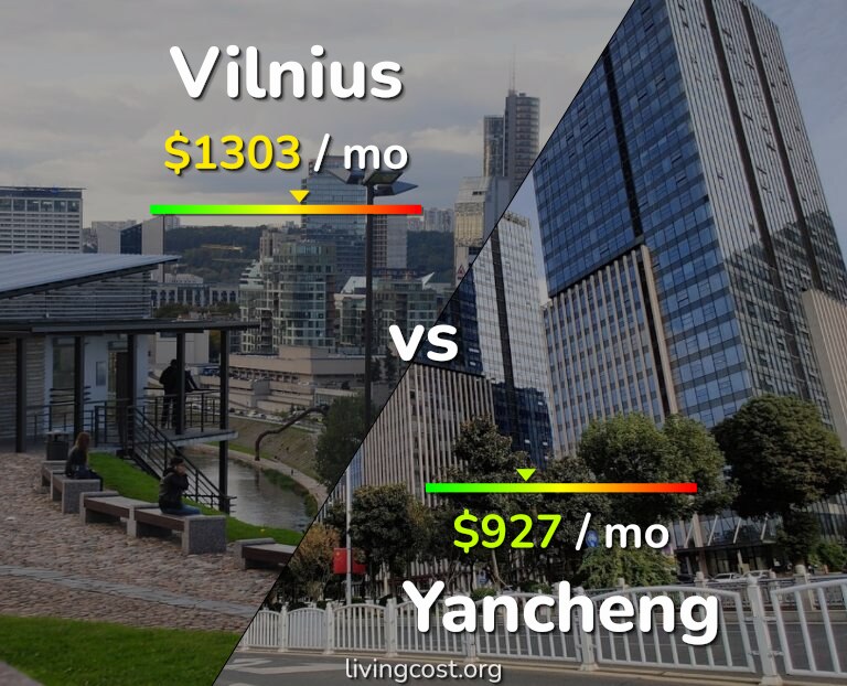 Cost of living in Vilnius vs Yancheng infographic
