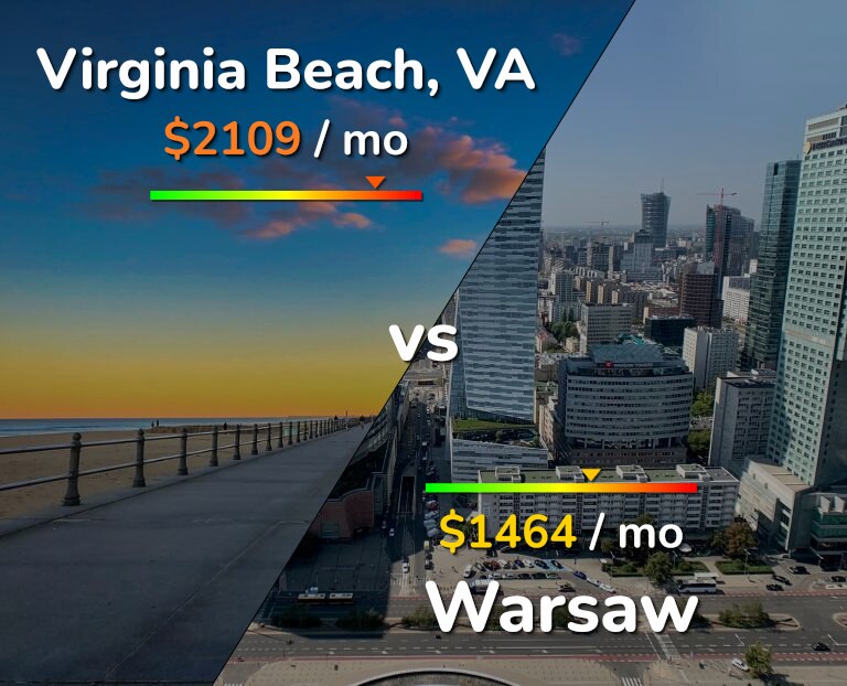 Cost of living in Virginia Beach vs Warsaw infographic