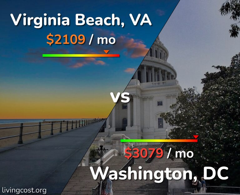 Cost of living in Virginia Beach vs Washington infographic