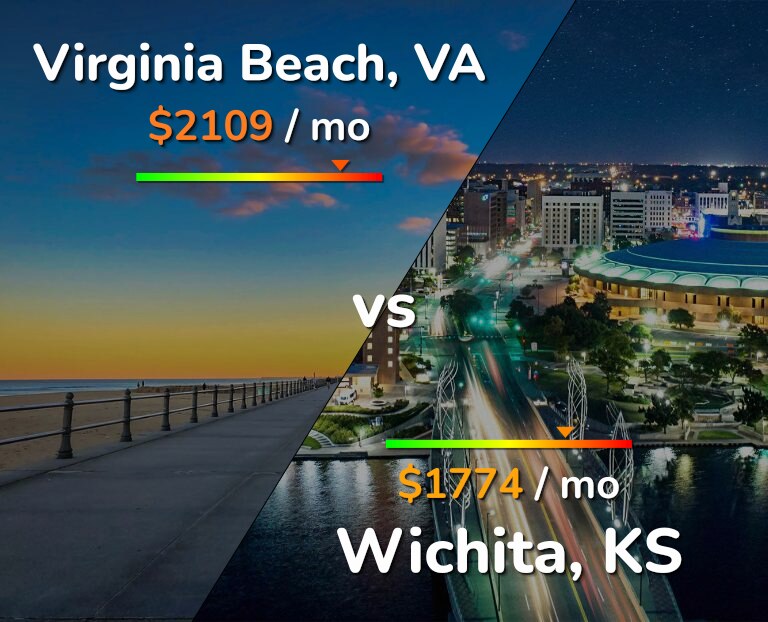 Cost of living in Virginia Beach vs Wichita infographic