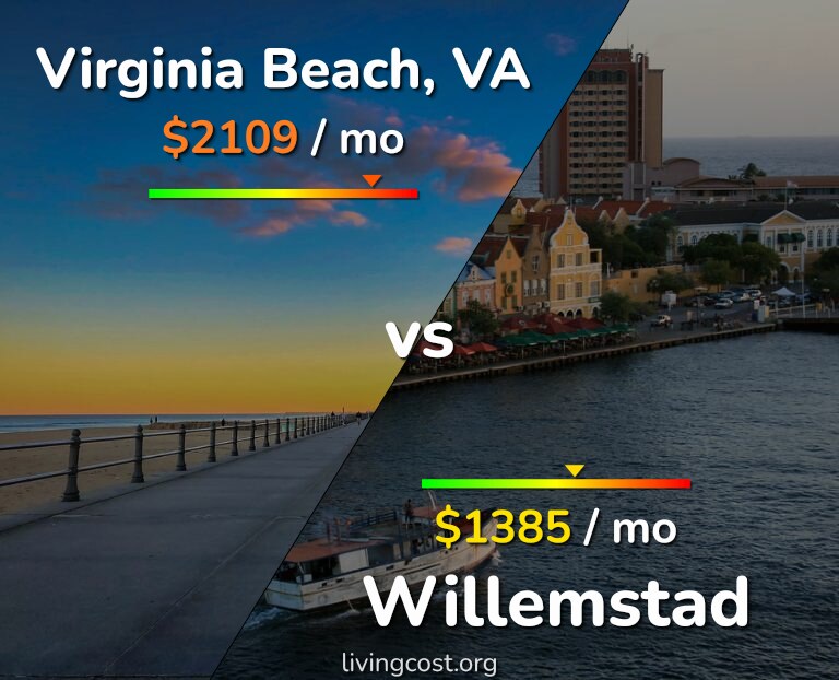 Cost of living in Virginia Beach vs Willemstad infographic