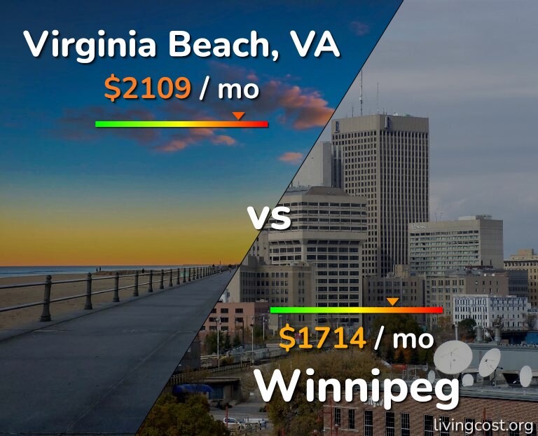 Cost of living in Virginia Beach vs Winnipeg infographic