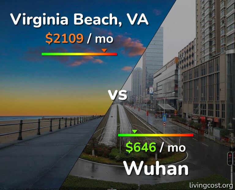 Cost of living in Virginia Beach vs Wuhan infographic