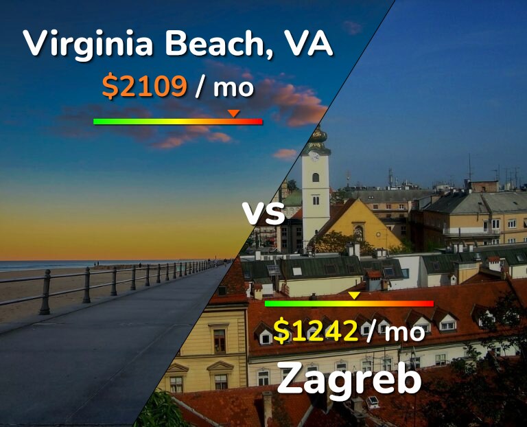 Cost of living in Virginia Beach vs Zagreb infographic