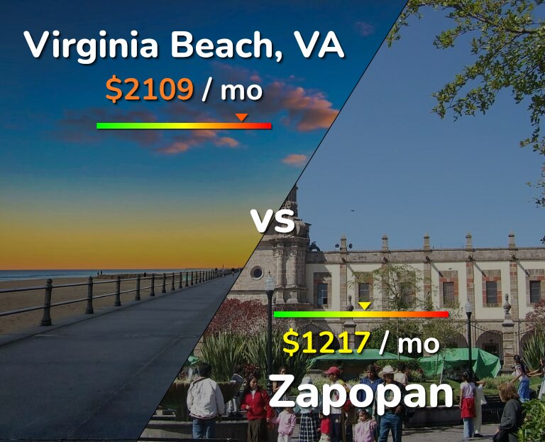 Cost of living in Virginia Beach vs Zapopan infographic