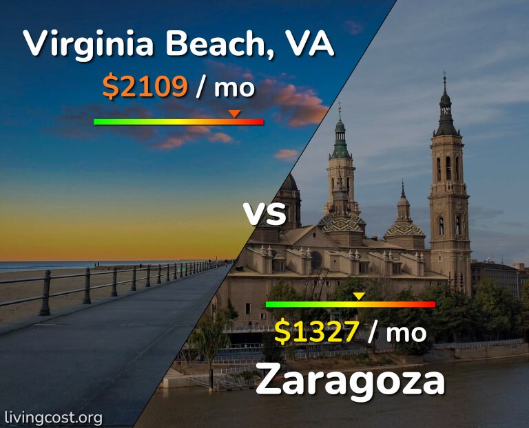 Cost of living in Virginia Beach vs Zaragoza infographic