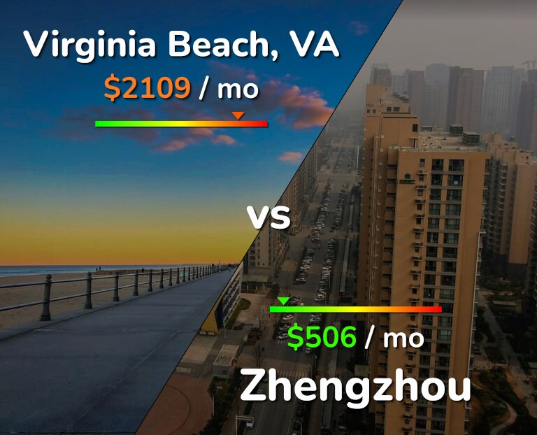 Cost of living in Virginia Beach vs Zhengzhou infographic