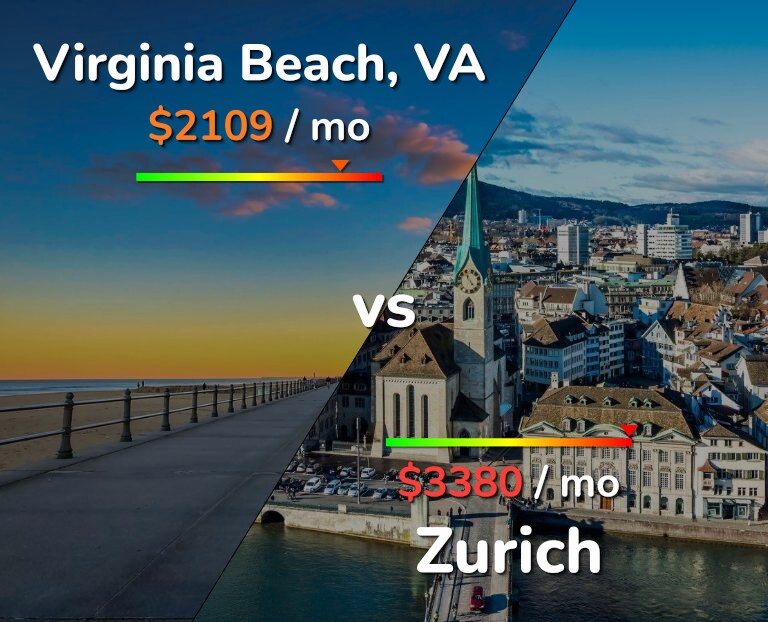 Cost of living in Virginia Beach vs Zurich infographic
