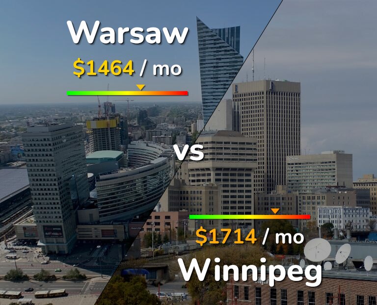 Cost of living in Warsaw vs Winnipeg infographic