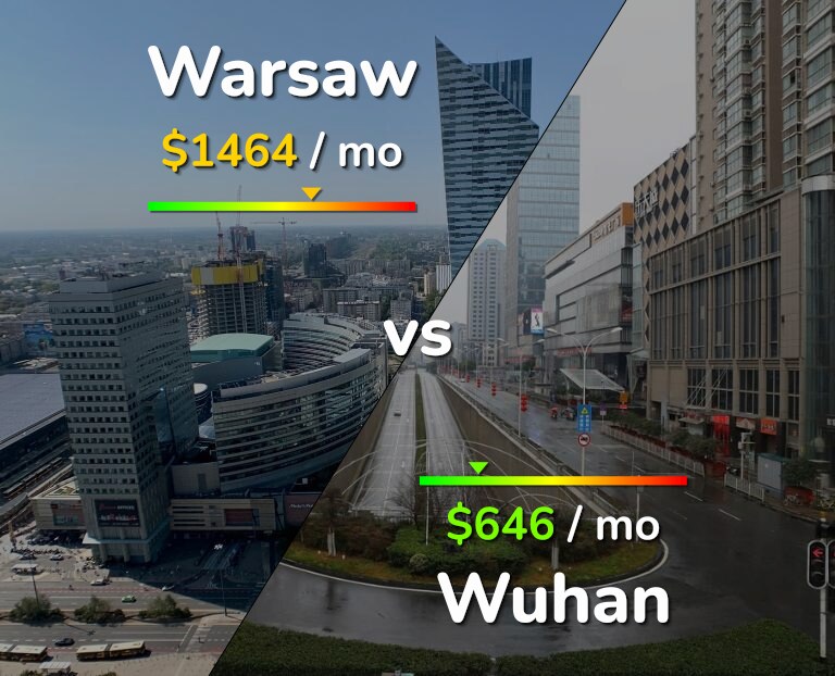 Cost of living in Warsaw vs Wuhan infographic