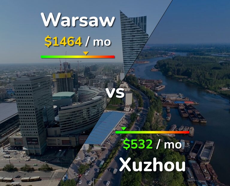 Cost of living in Warsaw vs Xuzhou infographic