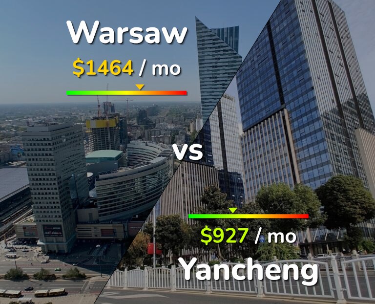 Cost of living in Warsaw vs Yancheng infographic