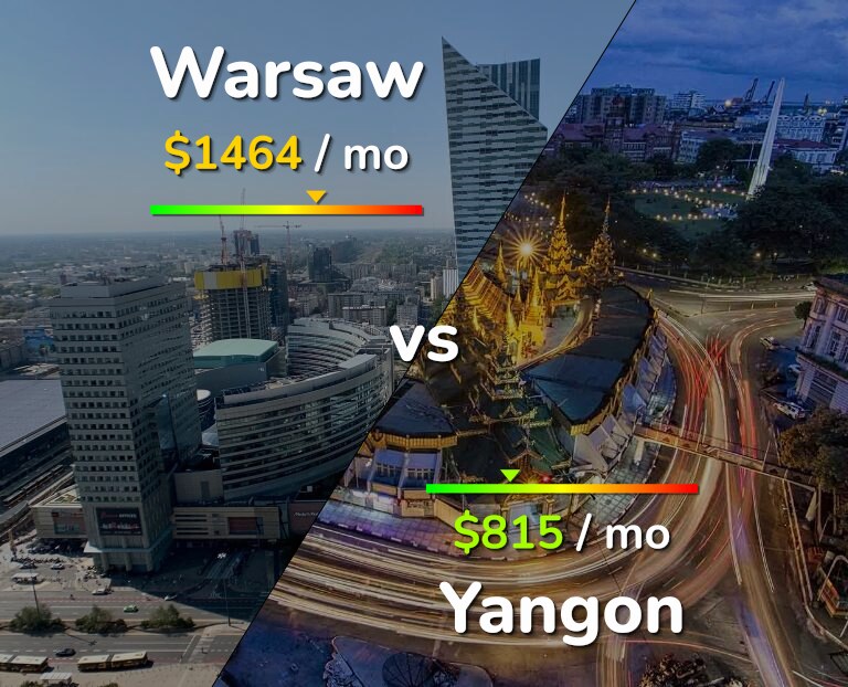 Cost of living in Warsaw vs Yangon infographic