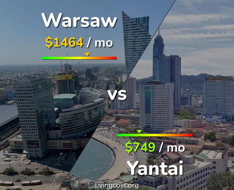 Cost of living in Warsaw vs Yantai infographic
