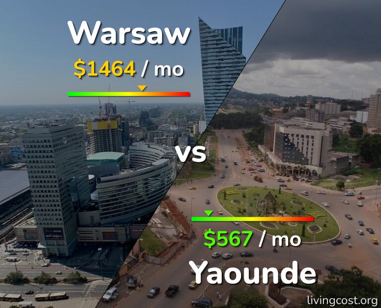 Cost of living in Warsaw vs Yaounde infographic