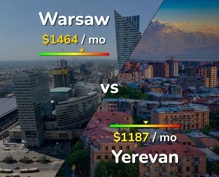 Cost of living in Warsaw vs Yerevan infographic