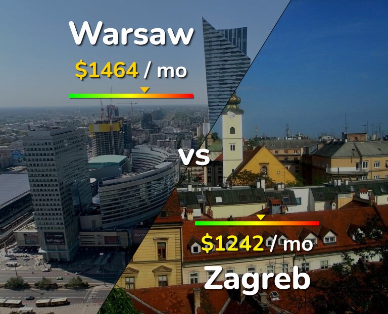 Cost of living in Warsaw vs Zagreb infographic