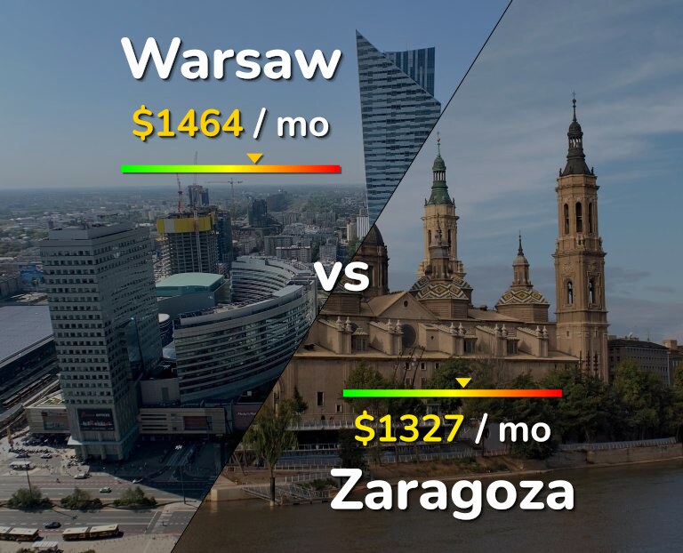 Cost of living in Warsaw vs Zaragoza infographic