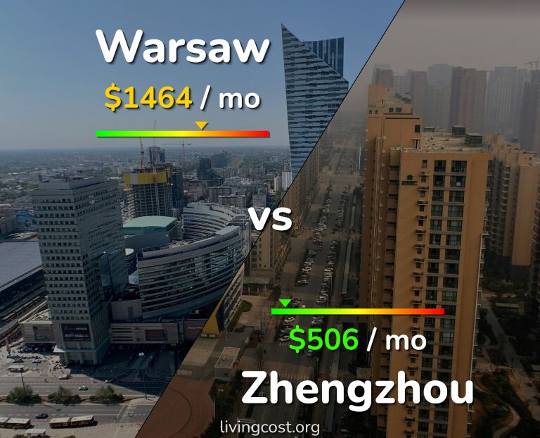 Cost of living in Warsaw vs Zhengzhou infographic