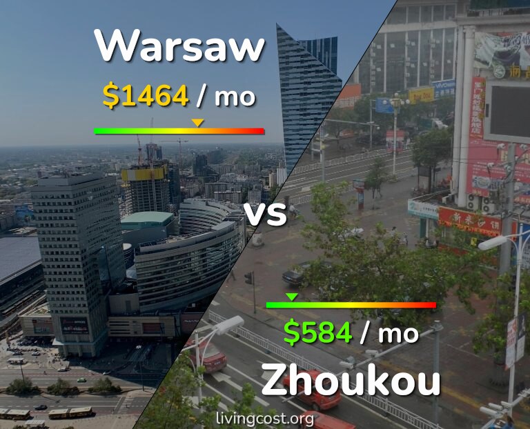 Cost of living in Warsaw vs Zhoukou infographic