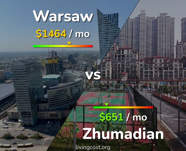 Cost of living in Warsaw vs Zhumadian infographic