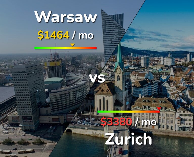 Cost of living in Warsaw vs Zurich infographic